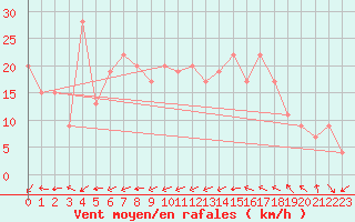 Courbe de la force du vent pour Weybourne