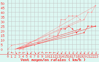 Courbe de la force du vent pour Jogeva