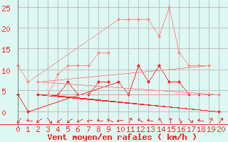 Courbe de la force du vent pour Mantsala Hirvihaara