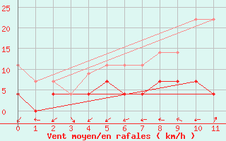 Courbe de la force du vent pour Mantsala Hirvihaara