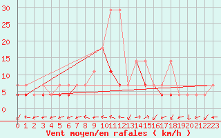 Courbe de la force du vent pour Siedlce