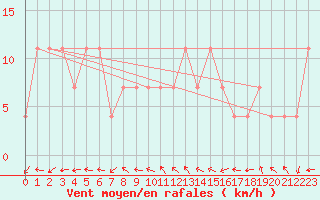 Courbe de la force du vent pour Bad Gleichenberg
