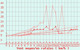 Courbe de la force du vent pour Kielce
