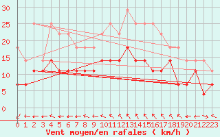 Courbe de la force du vent pour Roros