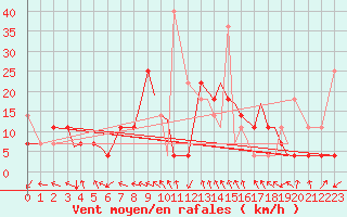 Courbe de la force du vent pour Leknes