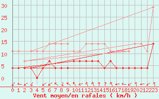 Courbe de la force du vent pour Krangede