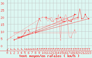 Courbe de la force du vent pour Bournemouth (UK)