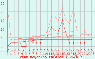 Courbe de la force du vent pour Egolzwil