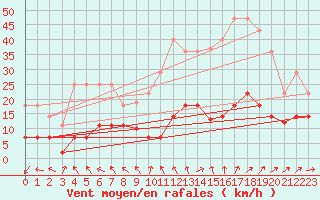 Courbe de la force du vent pour Madridejos