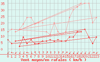 Courbe de la force du vent pour Pully-Lausanne (Sw)