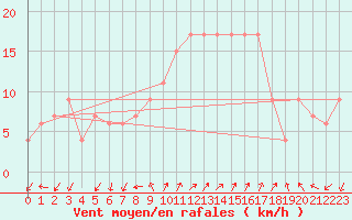 Courbe de la force du vent pour Grosseto