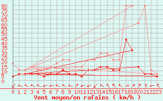 Courbe de la force du vent pour Offenbach Wetterpar