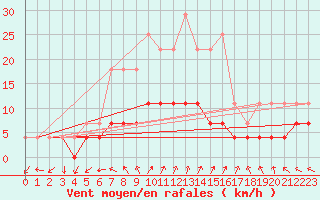 Courbe de la force du vent pour Krangede