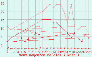 Courbe de la force du vent pour Engelberg