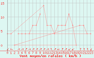 Courbe de la force du vent pour Preitenegg