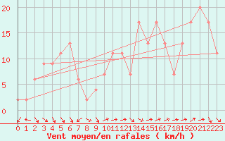 Courbe de la force du vent pour Isle Of Portland