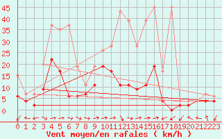 Courbe de la force du vent pour Mhling