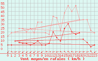 Courbe de la force du vent pour Locarno-Magadino