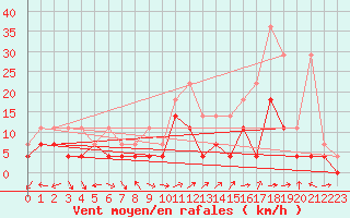 Courbe de la force du vent pour Waldmunchen