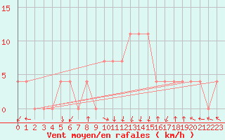 Courbe de la force du vent pour Kragujevac