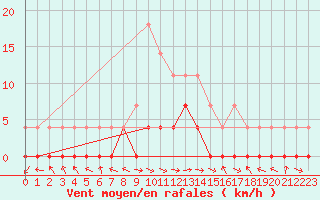 Courbe de la force du vent pour Stana De Vale