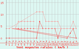 Courbe de la force du vent pour Calatayud