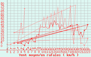 Courbe de la force du vent pour Bilbao (Esp)