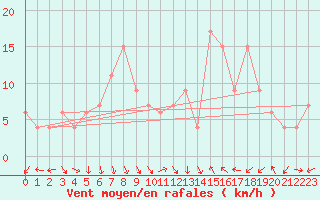 Courbe de la force du vent pour Decimomannu