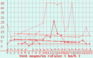 Courbe de la force du vent pour Mhleberg