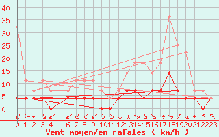 Courbe de la force du vent pour Sinop