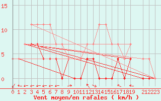 Courbe de la force du vent pour Naimakka