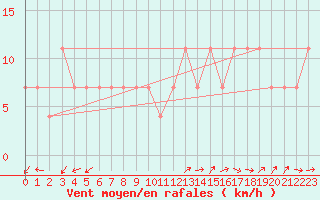 Courbe de la force du vent pour Kocelovice