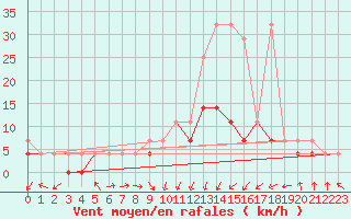 Courbe de la force du vent pour Nowy Sacz