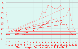 Courbe de la force du vent pour Lahr (All)