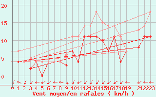 Courbe de la force du vent pour Tomelloso