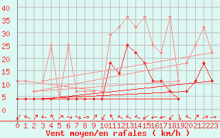 Courbe de la force du vent pour Waldmunchen
