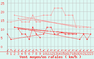 Courbe de la force du vent pour Steinkjer