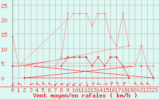 Courbe de la force du vent pour Bamberg