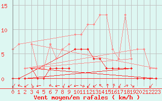 Courbe de la force du vent pour Zrich / Affoltern