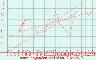 Courbe de la force du vent pour Market