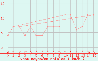 Courbe de la force du vent pour Penhas Douradas