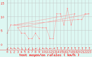 Courbe de la force du vent pour London / Heathrow (UK)