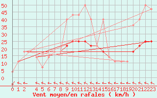 Courbe de la force du vent pour Veliko Gradiste