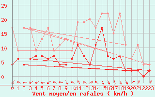 Courbe de la force du vent pour Rnenberg