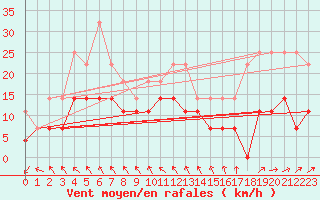 Courbe de la force du vent pour Jokkmokk FPL