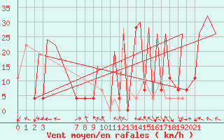 Courbe de la force du vent pour Tulancingo