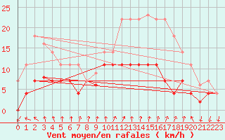 Courbe de la force du vent pour Somosierra