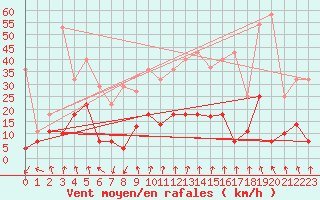 Courbe de la force du vent pour Somosierra