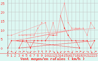 Courbe de la force du vent pour Tirgu Jiu