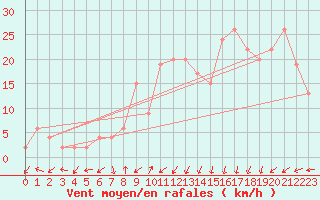 Courbe de la force du vent pour Aultbea